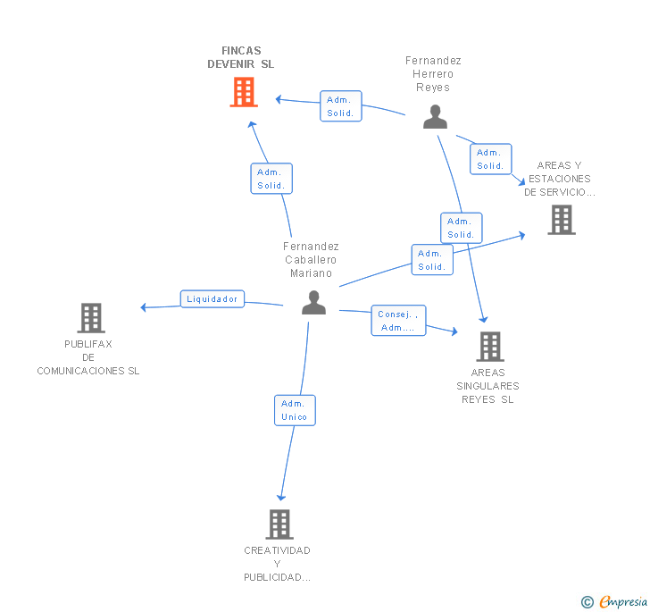Vinculaciones societarias de FINCAS DEVENIR SL