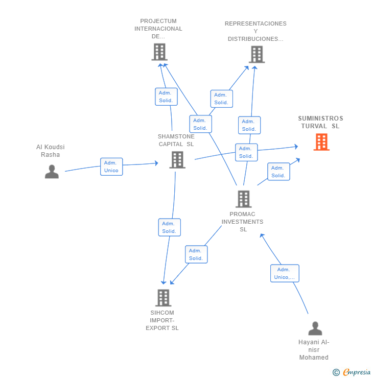 Vinculaciones societarias de SUMINISTROS TURVAL SL