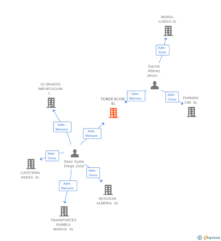 Vinculaciones societarias de TENDESCOR SL