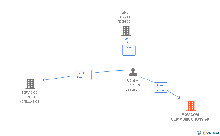 Vinculaciones societarias de MOVICOM COMMUNICATIONS SA