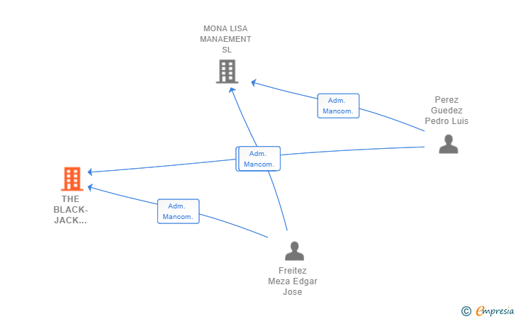 Vinculaciones societarias de THE BLACK-JACK INVESTMENTS SL