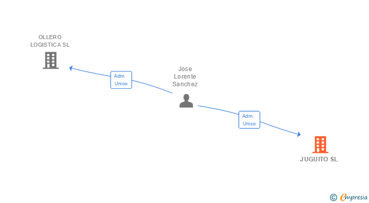 Vinculaciones societarias de JUGUITO SL