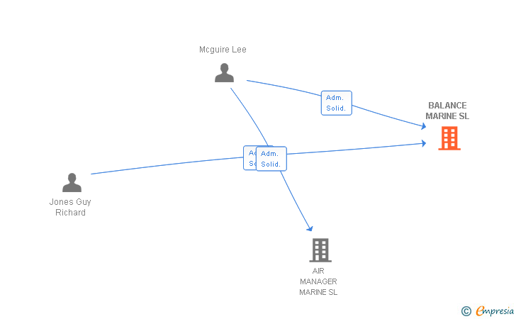Vinculaciones societarias de BALANCE MARINE SL