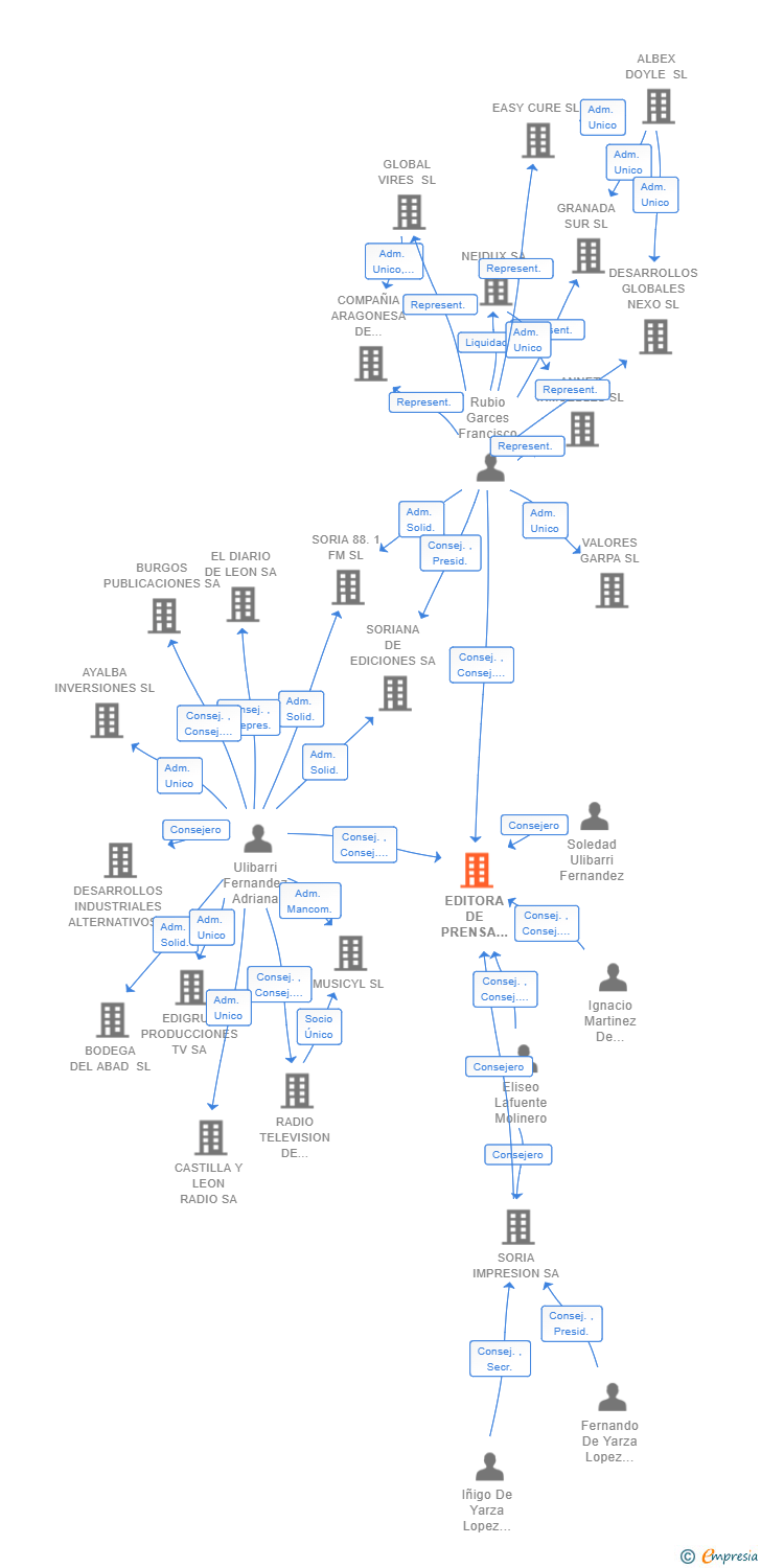 Vinculaciones societarias de EDITORA DE PRENSA SORIANA SL