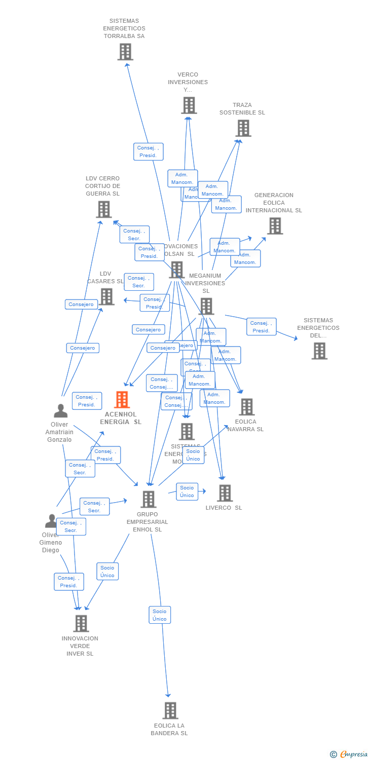 Vinculaciones societarias de ACENHOL ENERGIA SL