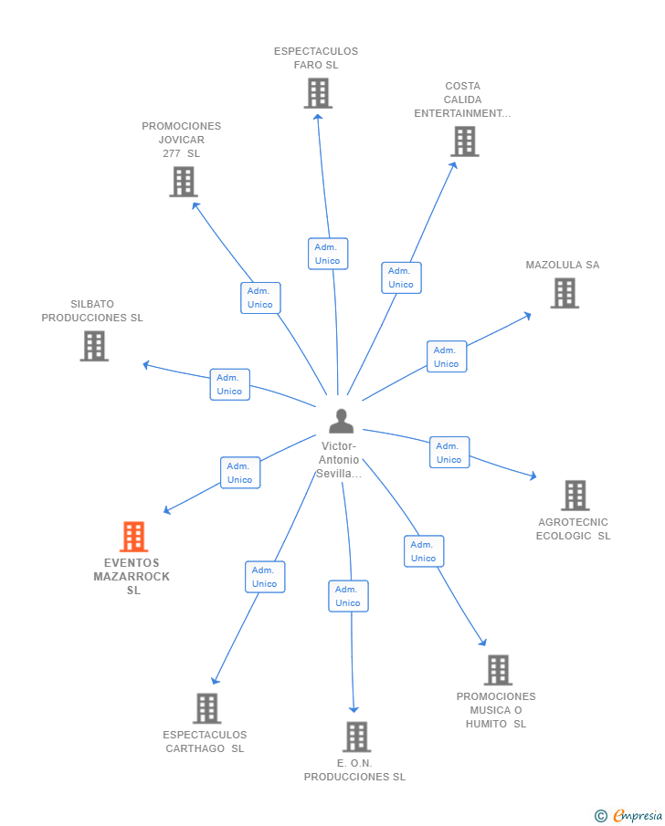 Vinculaciones societarias de EVENTOS MAZARROCK SL
