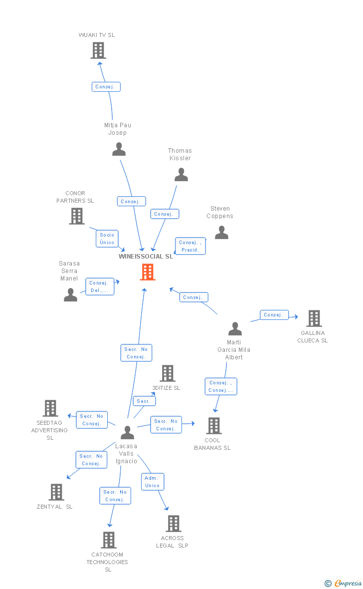 Vinculaciones societarias de WINEISSOCIAL SL