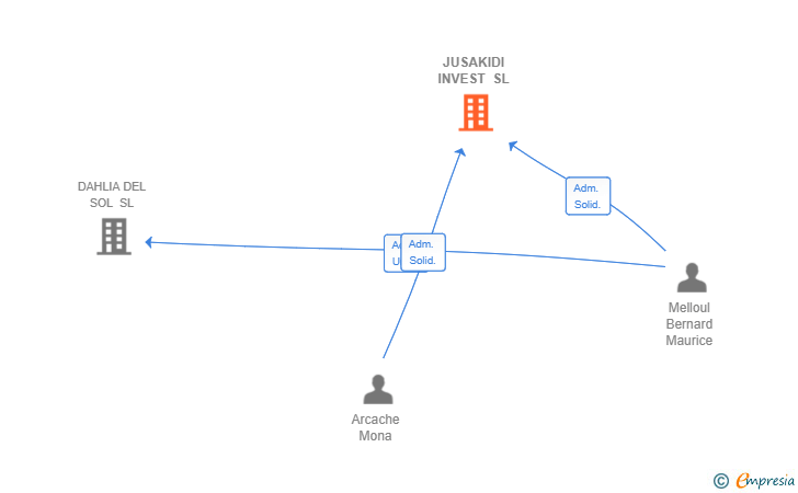 Vinculaciones societarias de JUSAKIDI INVEST SL