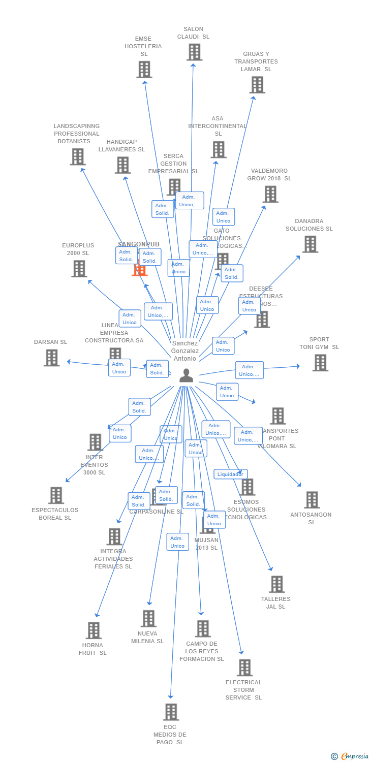 Vinculaciones societarias de SANGONPUB SL