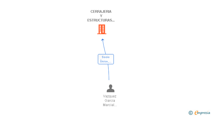 Vinculaciones societarias de CERRAJERIA Y ESTRUCTURAS ALBACETE SL