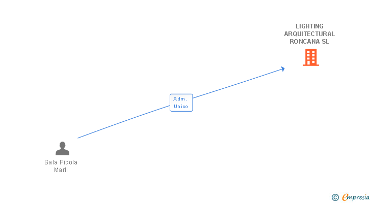Vinculaciones societarias de LIGHTING ARQUITECTURAL RONCANA SL