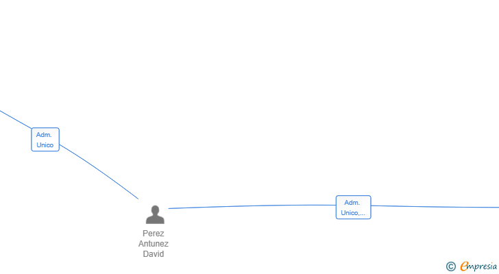 Vinculaciones societarias de AZUREUS ASSET MANAGEMENT SL