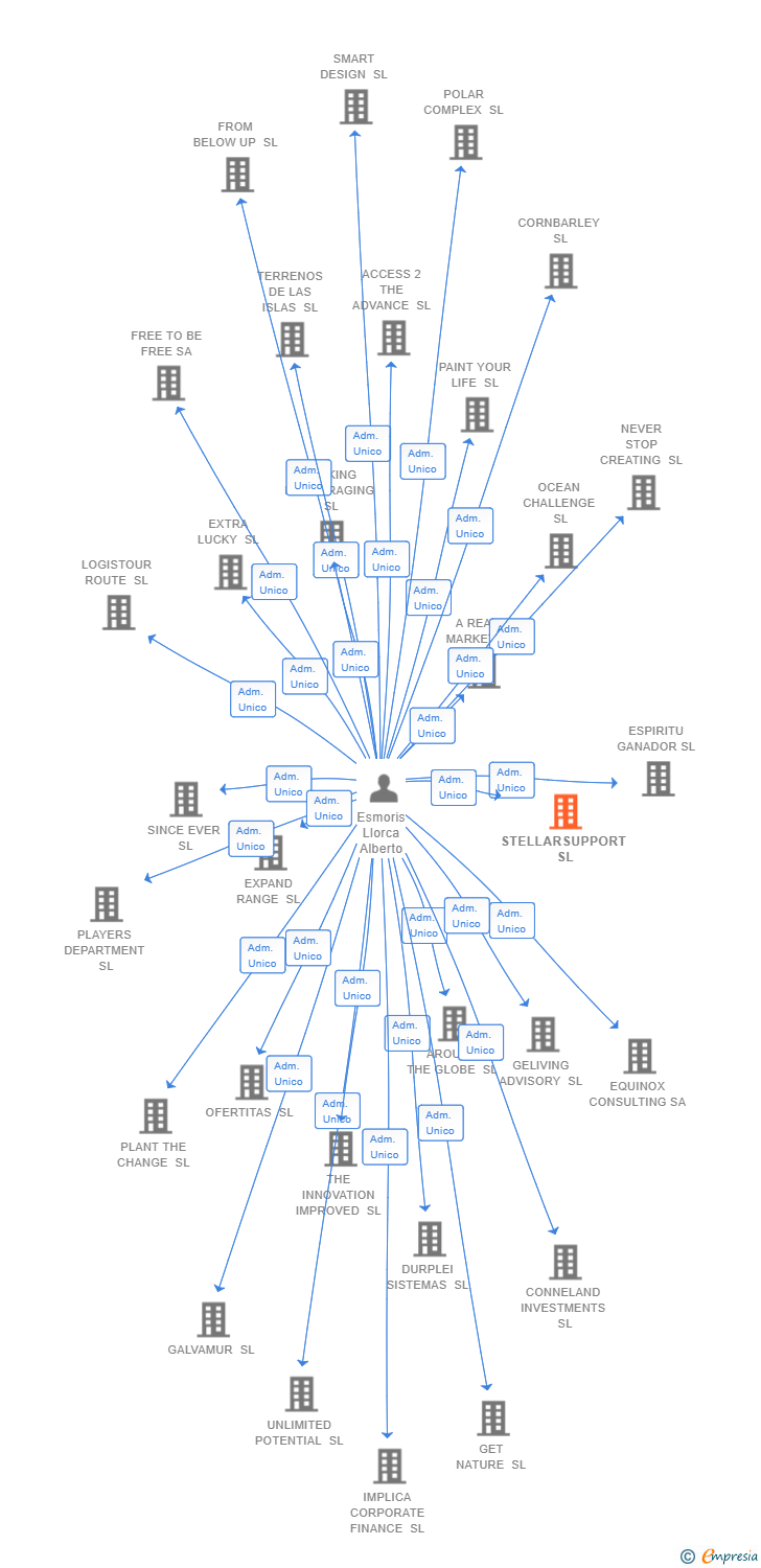 Vinculaciones societarias de STELLARSUPPORT SL
