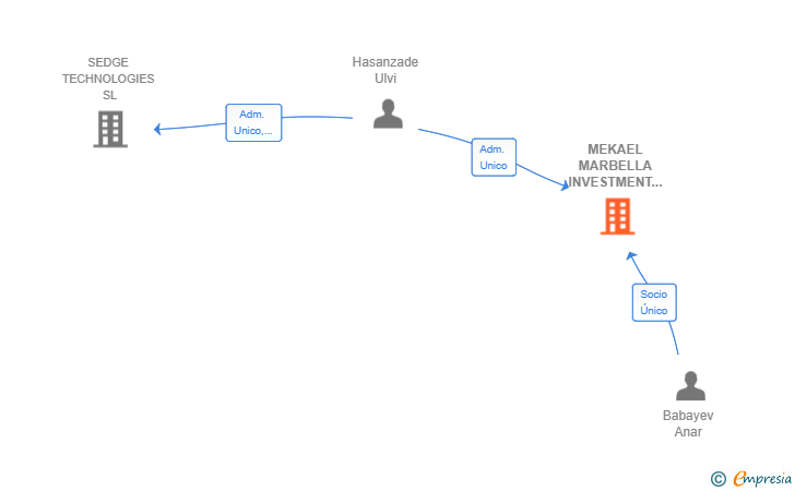 Vinculaciones societarias de MEKAEL MARBELLA INVESTMENT SL