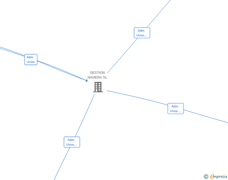 Vinculaciones societarias de GESNA CANARIAS SL