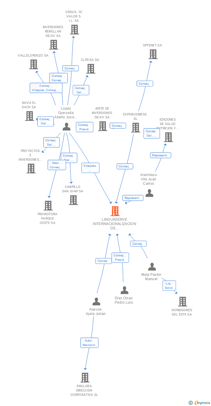 Vinculaciones societarias de LINGUASERVE INTERNACIONALIZACION DE SERVICIOS SA