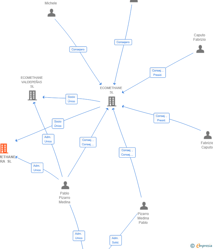 Vinculaciones societarias de ECOMETHANE MORA SL
