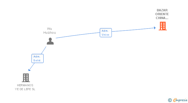 Vinculaciones societarias de BAZAR ORIENTE CHINA TOWN SL
