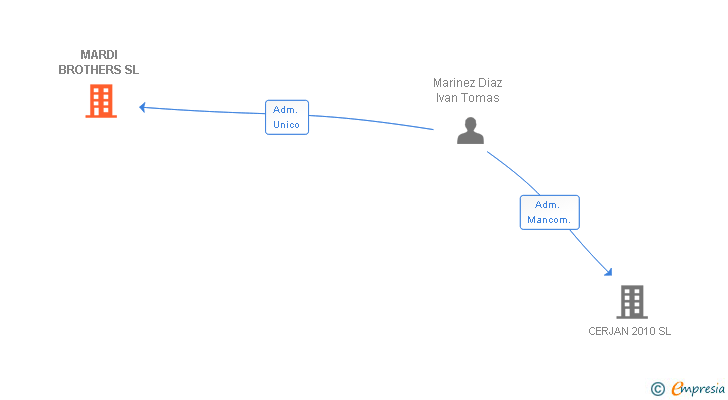 Vinculaciones societarias de MARDI BROTHERS SL