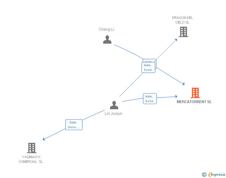 Vinculaciones societarias de MERCATORRENT SL