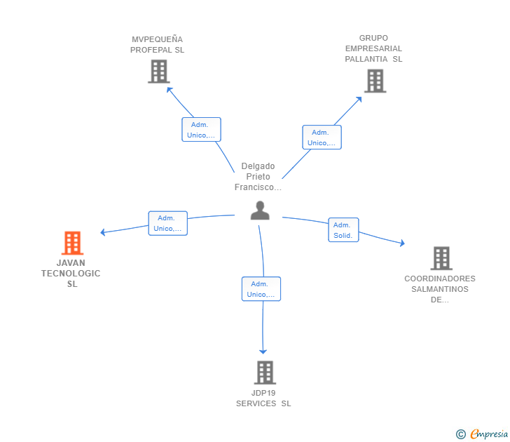 Vinculaciones societarias de JAVAN TECNOLOGIC SL