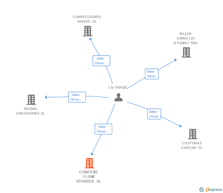 Vinculaciones societarias de CONTENT FLOW STUDIOS SL