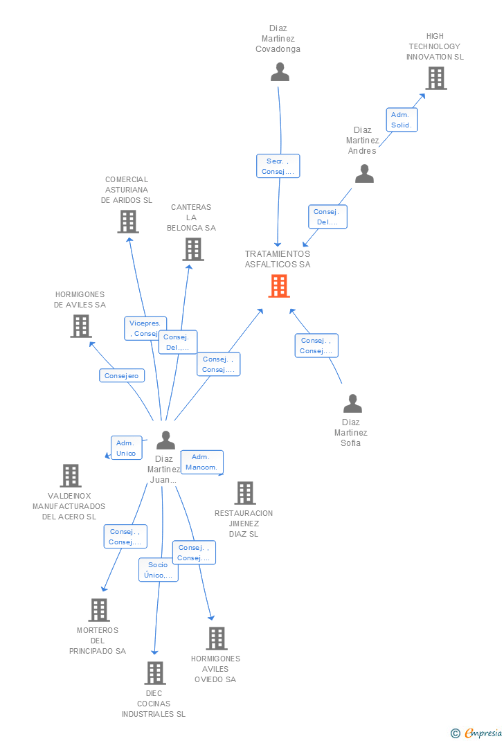 Vinculaciones societarias de TRATAMIENTOS ASFALTICOS SA