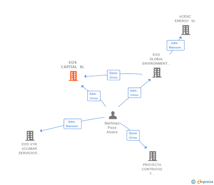 Vinculaciones societarias de EOS CAPITAL SL