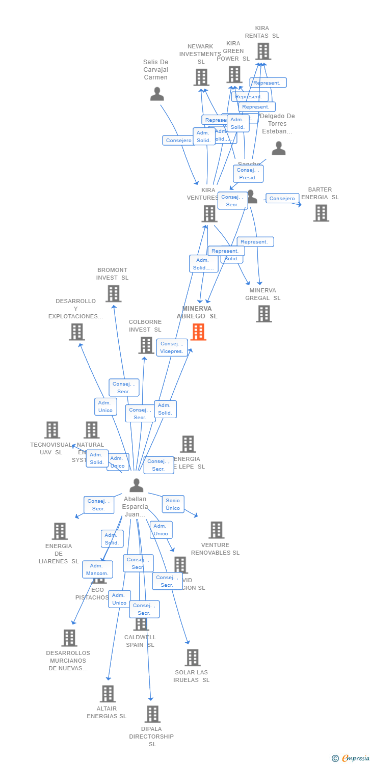 Vinculaciones societarias de MINERVA ABREGO SL