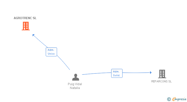 Vinculaciones societarias de AGROTRENC SL