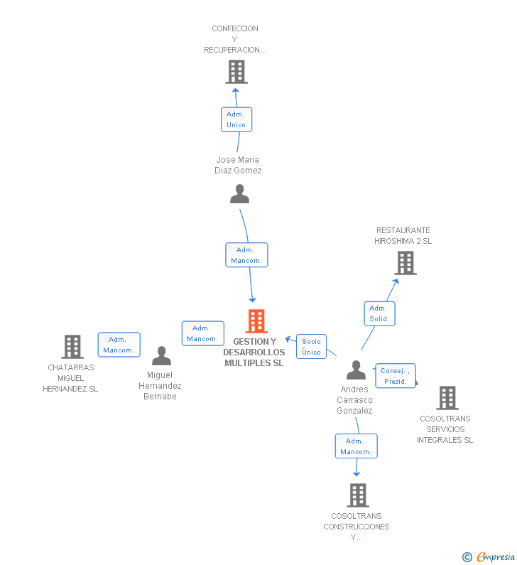 Vinculaciones societarias de GESTION Y DESARROLLOS MULTIPLES SL