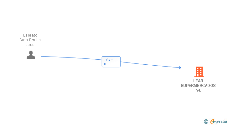 Vinculaciones societarias de LEAR SUPERMERCADOS SL
