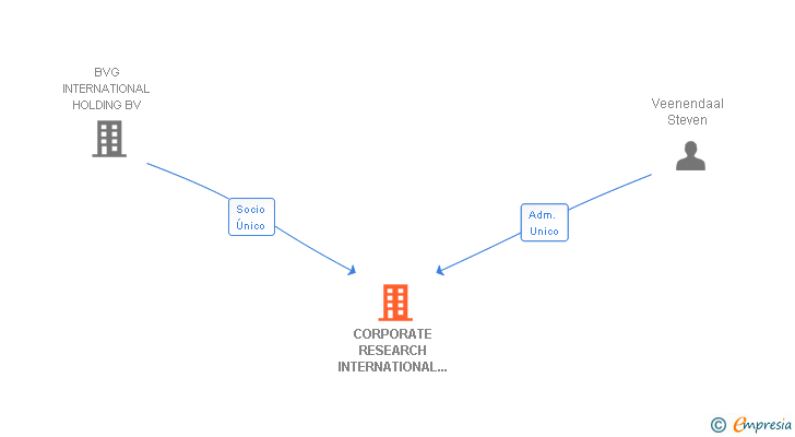 Vinculaciones societarias de CORPORATE RESEARCH INTERNATIONAL SPAIN SL