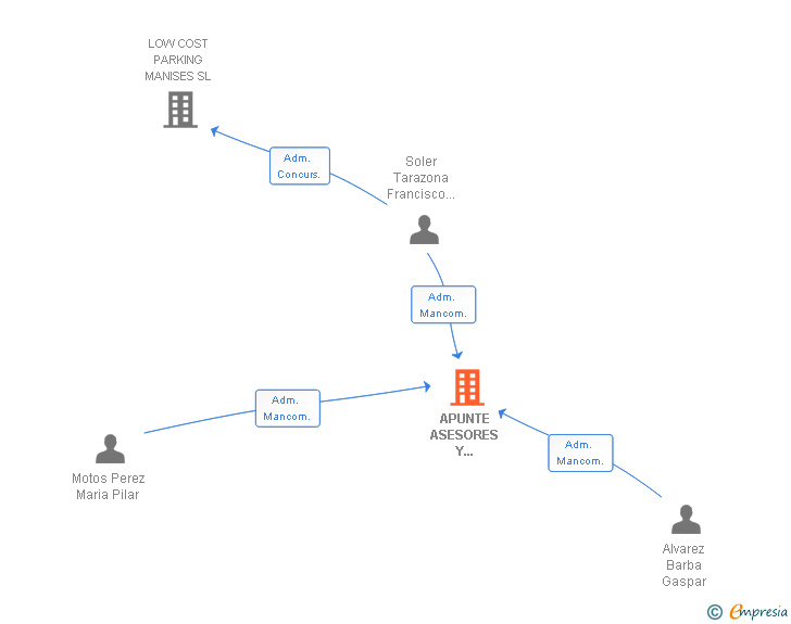 Vinculaciones societarias de APUNTE ASESORES Y CONSULTORES SLL
