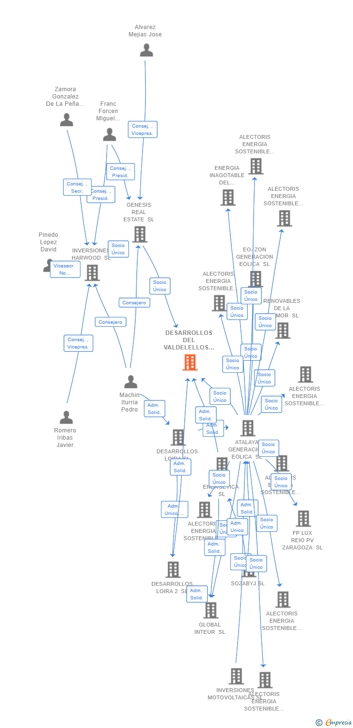 Vinculaciones societarias de DESARROLLOS DEL VALDELELLOS SL