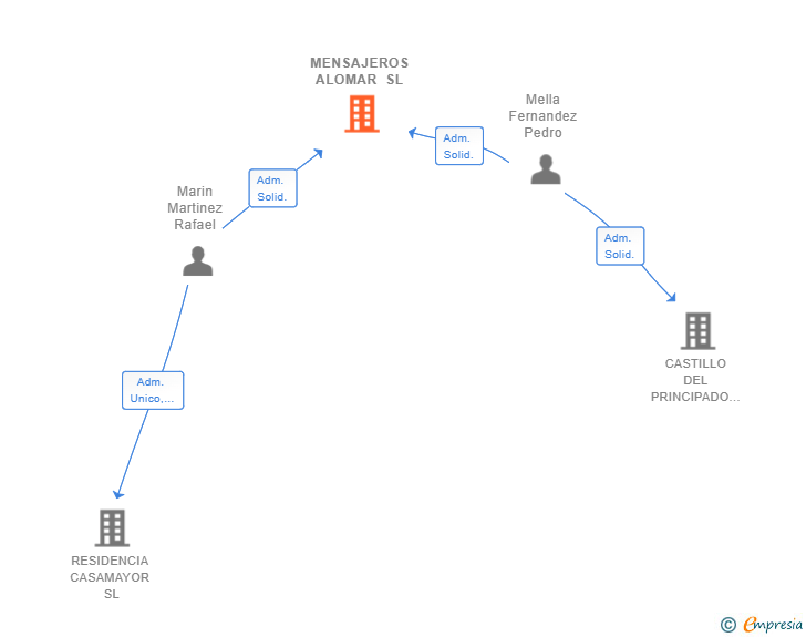 Vinculaciones societarias de MENSAJEROS ALOMAR SL