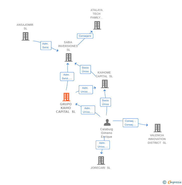 Vinculaciones societarias de GRUPO KAIHO CAPITAL SL