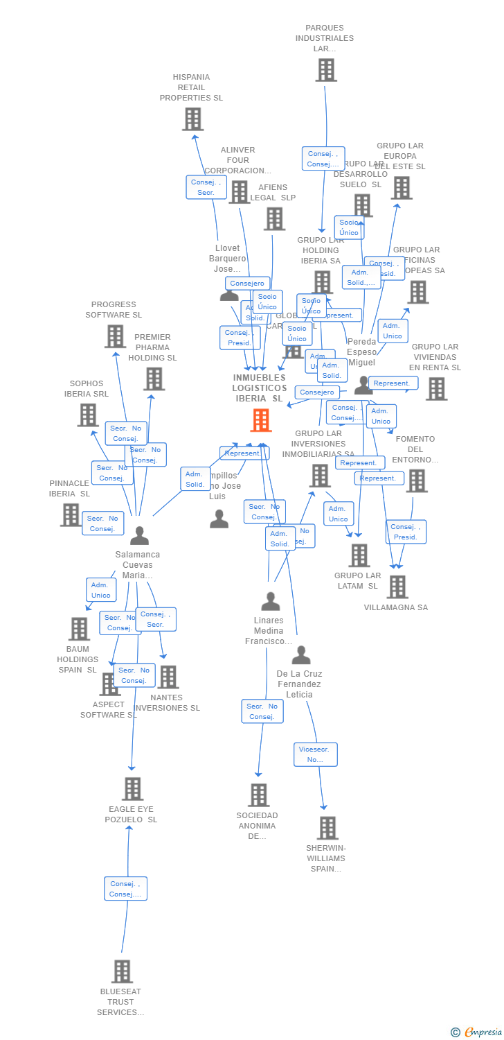 Vinculaciones societarias de INMUEBLES LOGISTICOS IBERIA SL