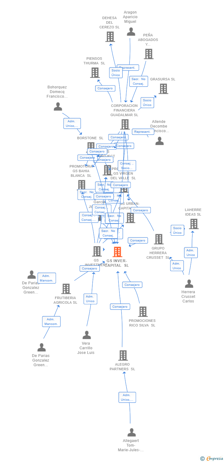 Vinculaciones societarias de GS INVER-CAPITAL SL