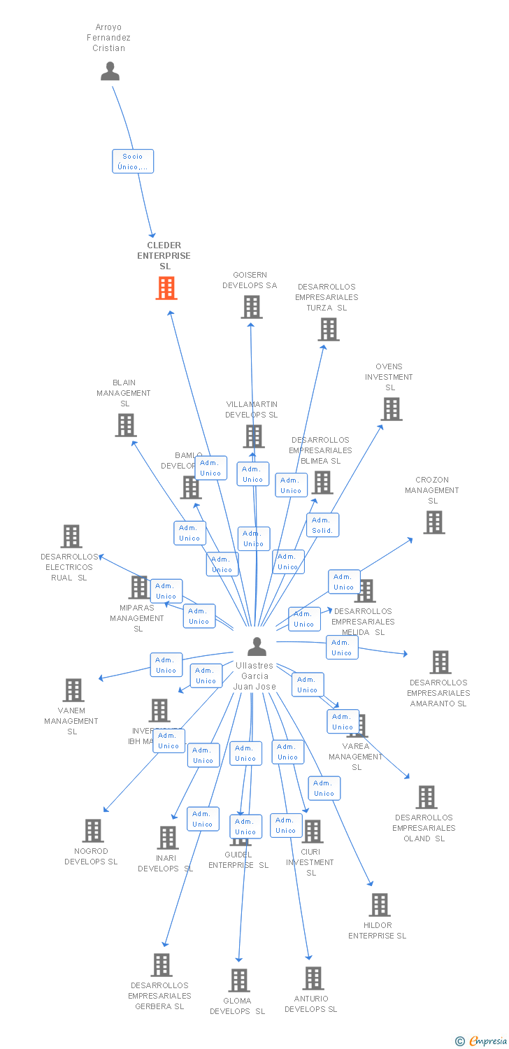 Vinculaciones societarias de CLEDER ENTERPRISE SL