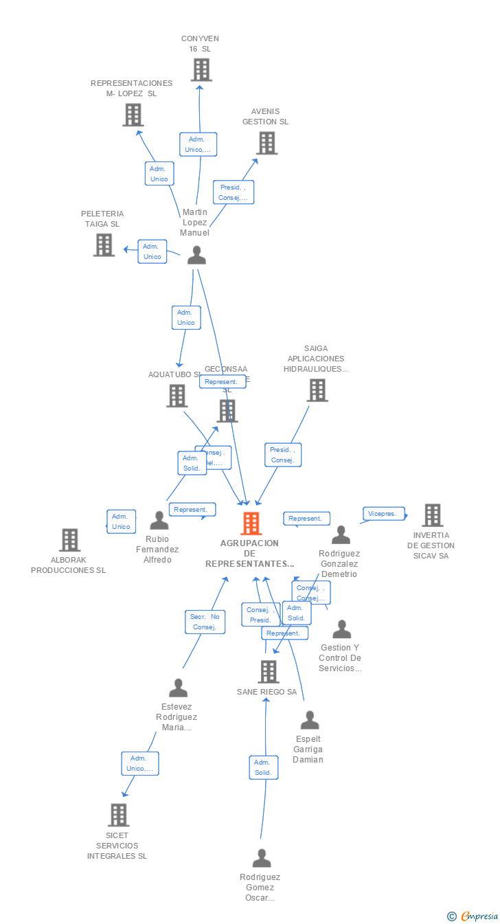 Vinculaciones societarias de AGRUPACION DE REPRESENTANTES DE CANALIZACIONES SL