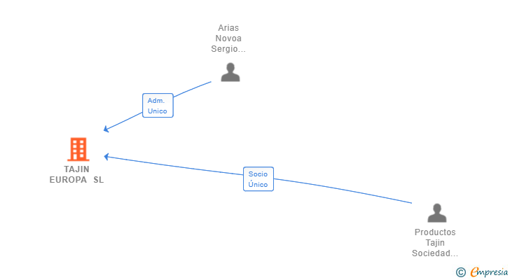 Vinculaciones societarias de TAJIN EUROPA SL