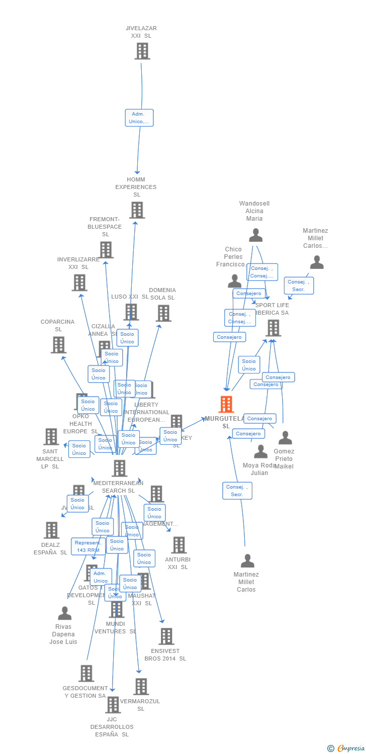 Vinculaciones societarias de MURGUTELA SL
