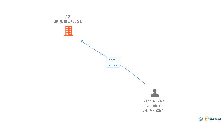 Vinculaciones societarias de 02 JARDINERIA SL