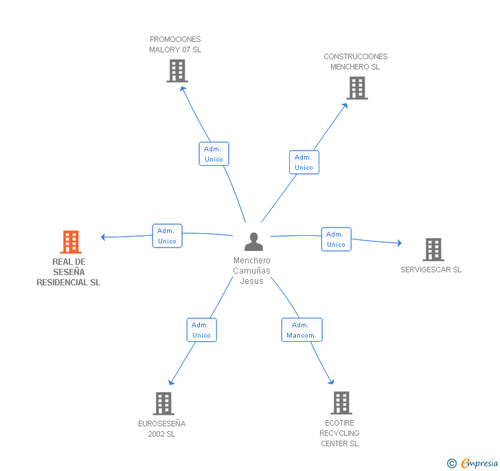 Vinculaciones societarias de REAL DE SESEÑA RESIDENCIAL SL