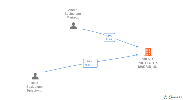 Vinculaciones societarias de SUEVIA PROYECTOS MADRID SL