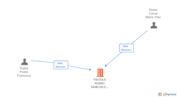 Vinculaciones societarias de FRUTAS RUBIO SANCHEZ E HIJOS SL