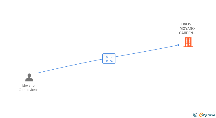 Vinculaciones societarias de HNOS. MOYANO GARDEN SUR SL