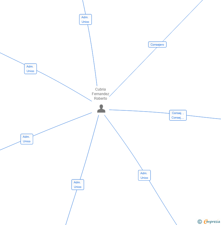 Vinculaciones societarias de ELITEMANUFACTURE SL