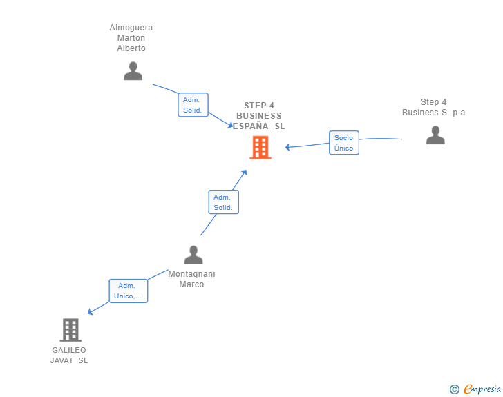 Vinculaciones societarias de STEP 4 BUSINESS ESPAÑA SL